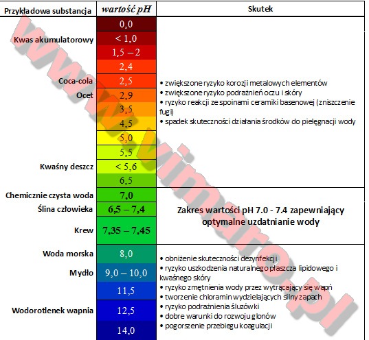 Wartości pH