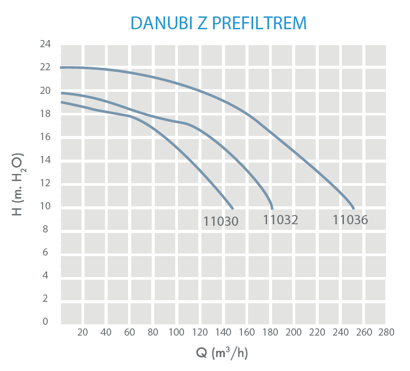 Wydajność pompy Danubi z prefiltrem